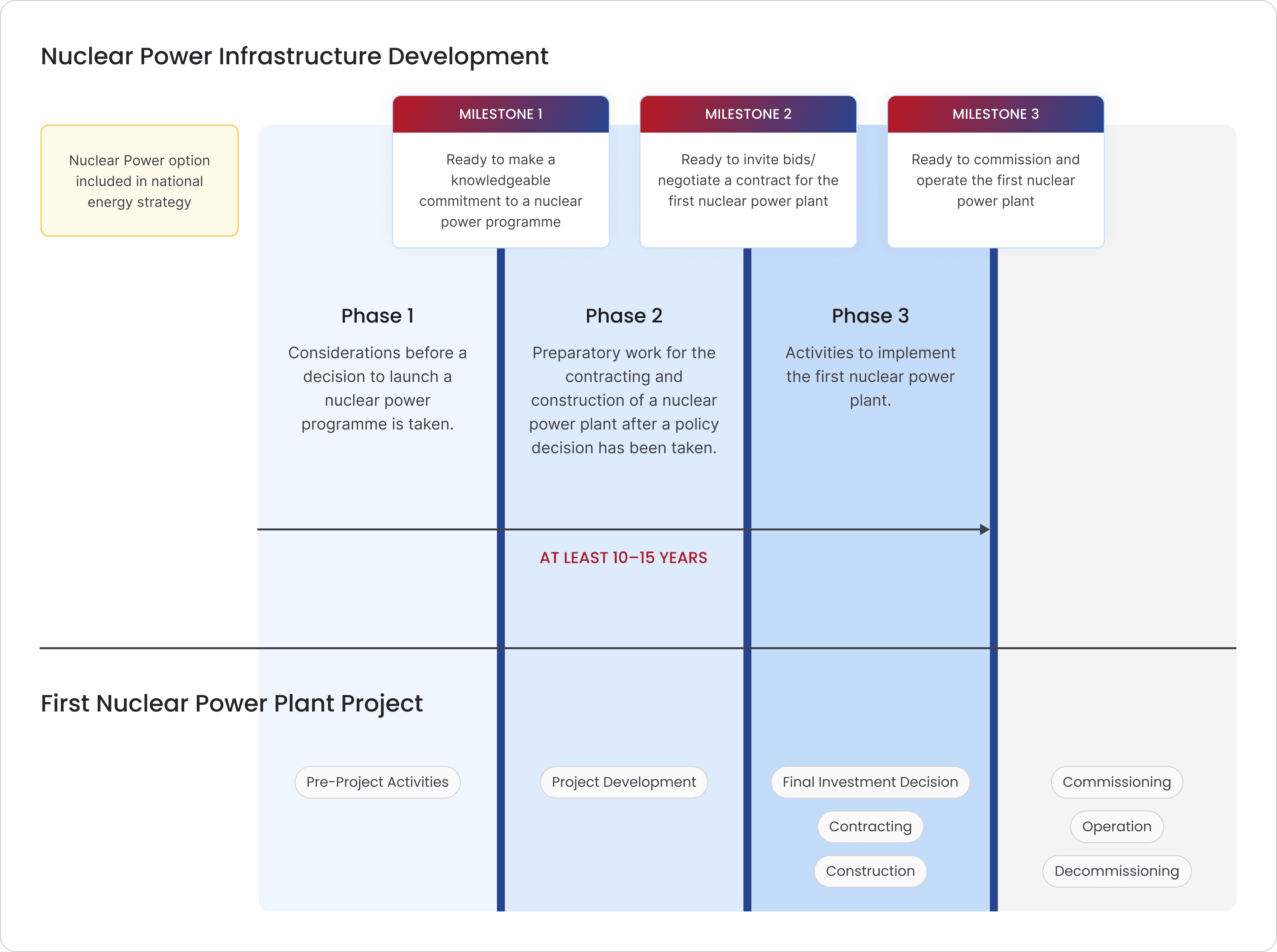 Milestone Approach by IAEA